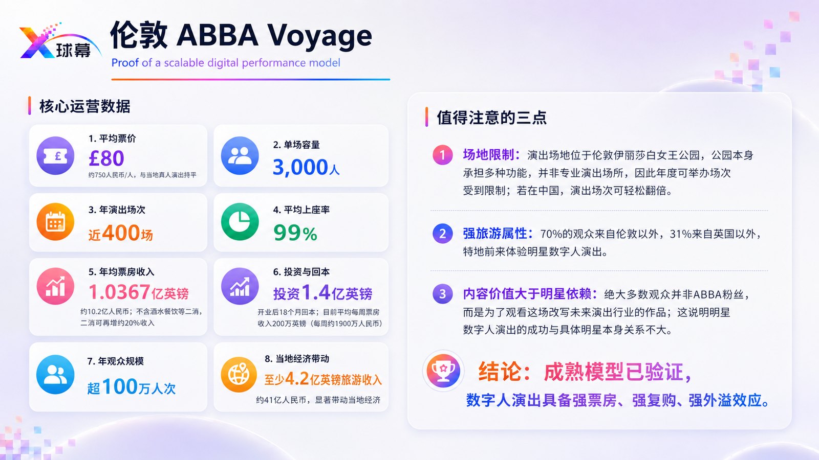 伦敦 ABBA Voyage 核心运营数据