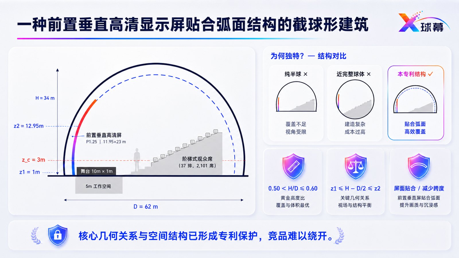 一种前置垂直高清显示屏贴合弧度结构的截球形建筑