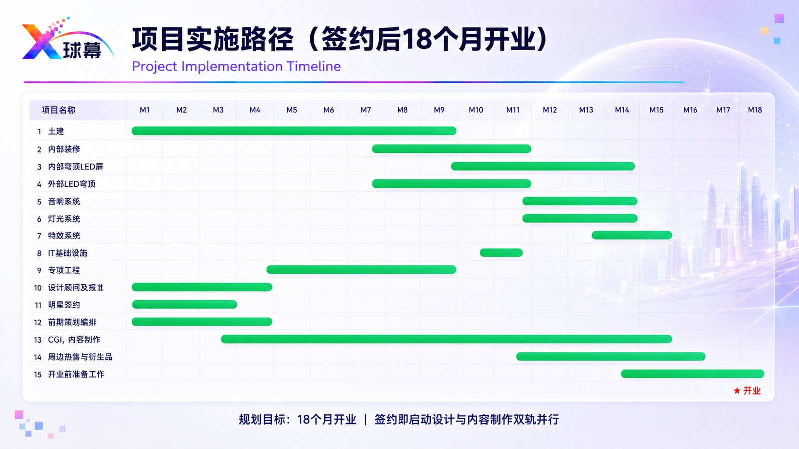 项目实施路径 — 签约后 18 个月开业，签约即启动设计与内容制作双轨并行